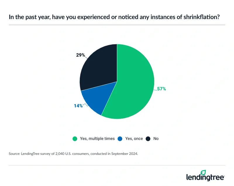 In the past year, have you experienced or noticed any instances of shrinkflation?