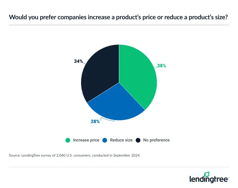 Would you prefer companies increase a product's price or reduce a product's size?