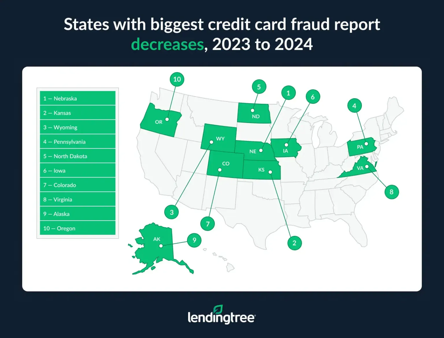 Nebraska, Kansas and Wyoming are the states with the biggest credit card fraud report decreases from 2023 to 2024.