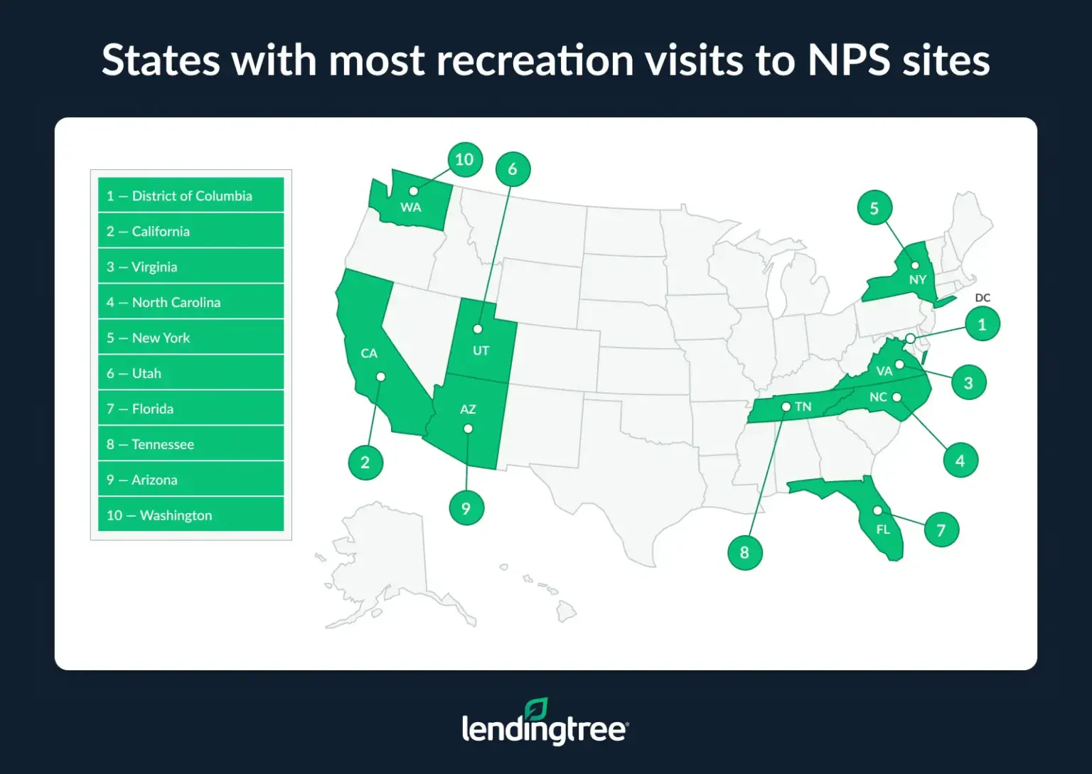 The states with the most recreation visits to NPS sites were the District of Columbia, California and Virginia.