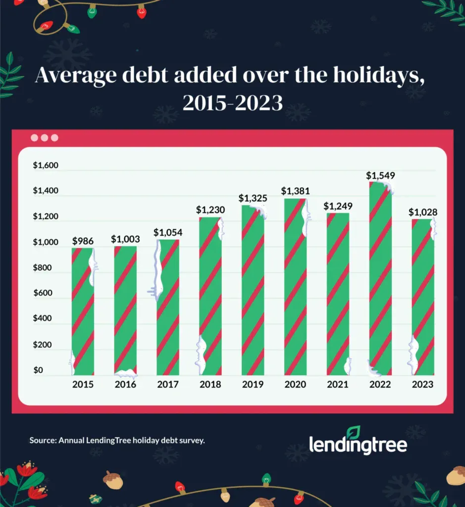 The average debt added over the holidays among those who took it on was $1,028 in 2023 — the lowest since 2016.