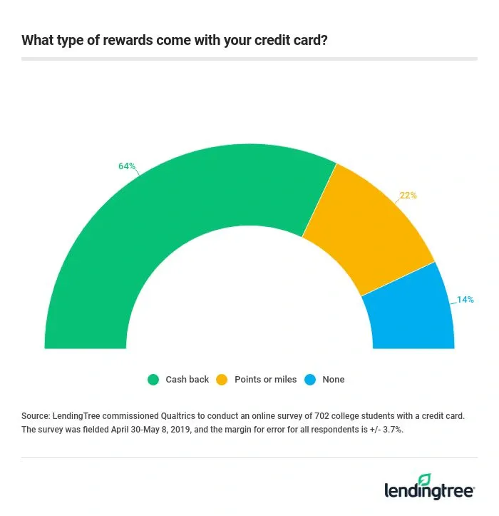 What type of rewards come with your credit card?