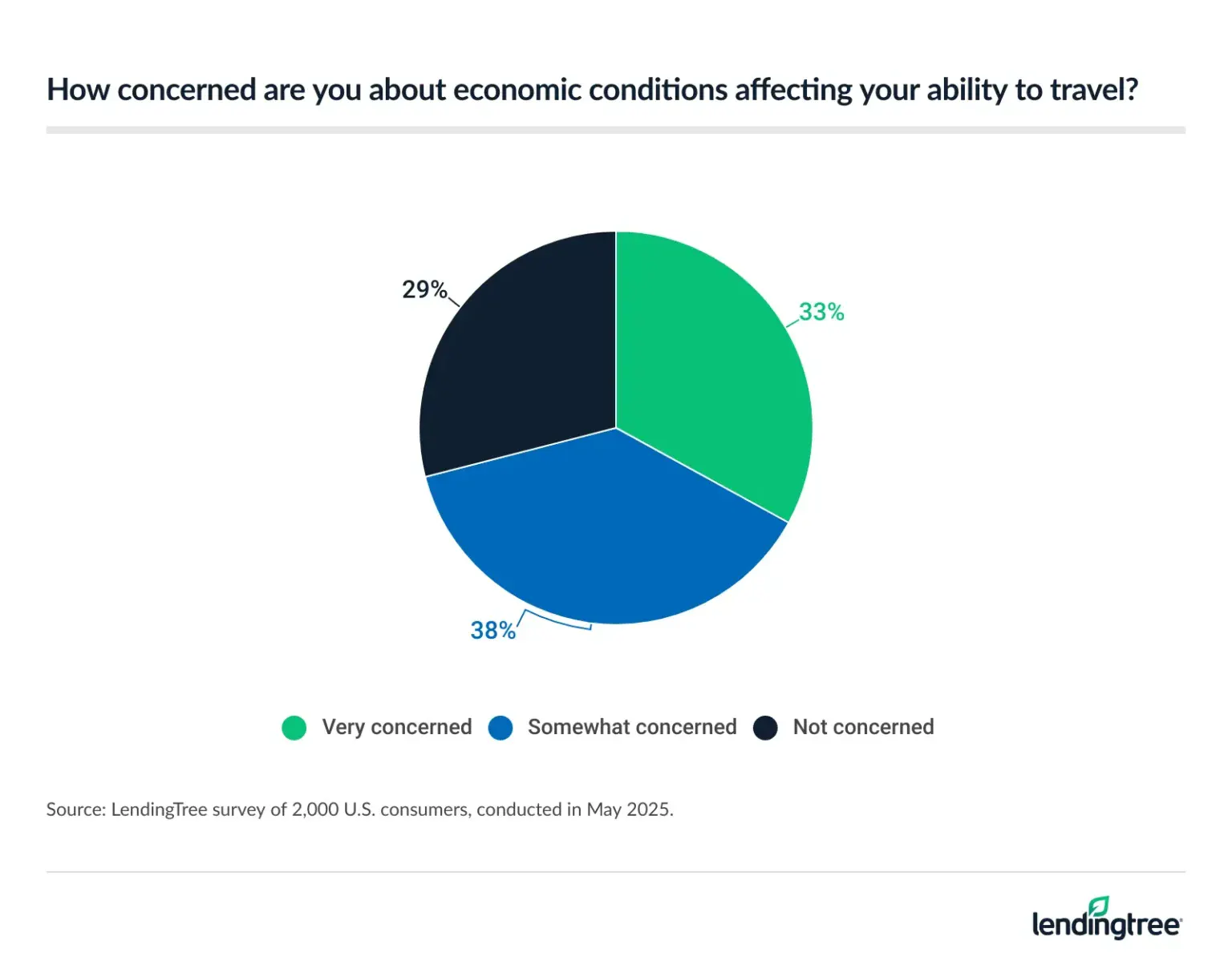 33% of Americans are very concerned about economic conditions affecting their ability to travel.