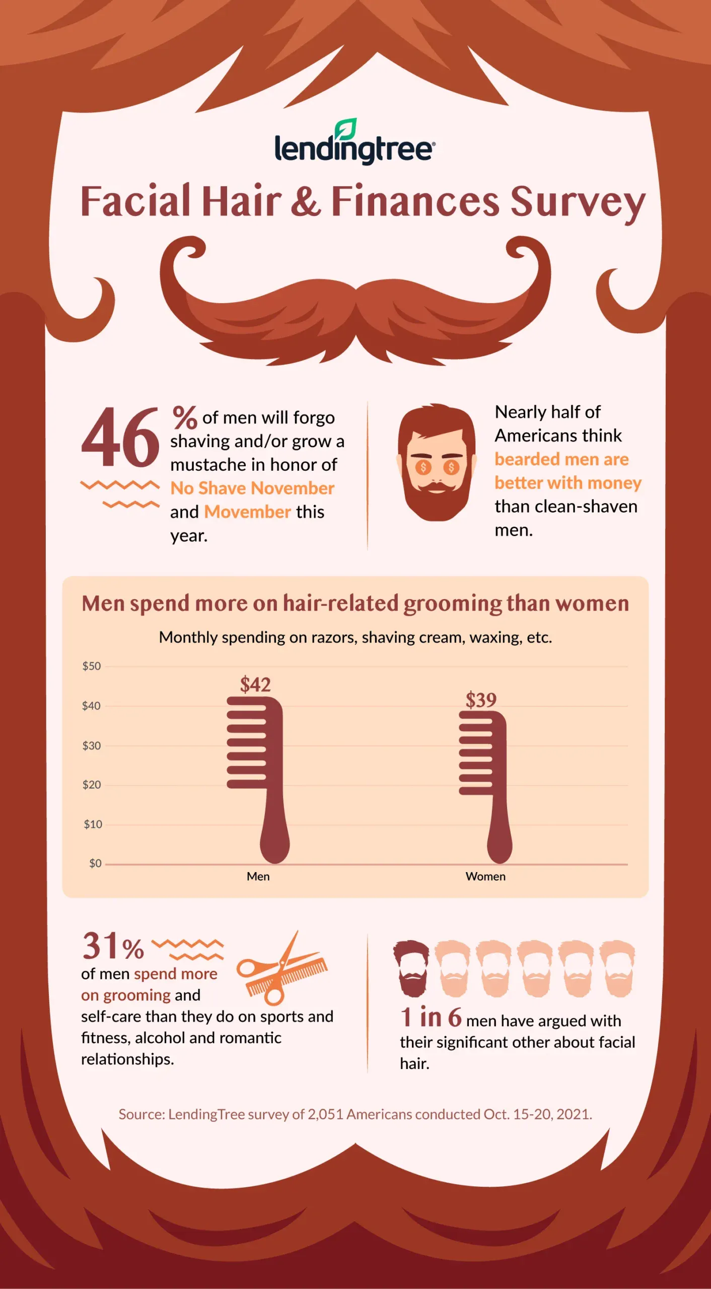 48% of Americans think bearded men are better with money.