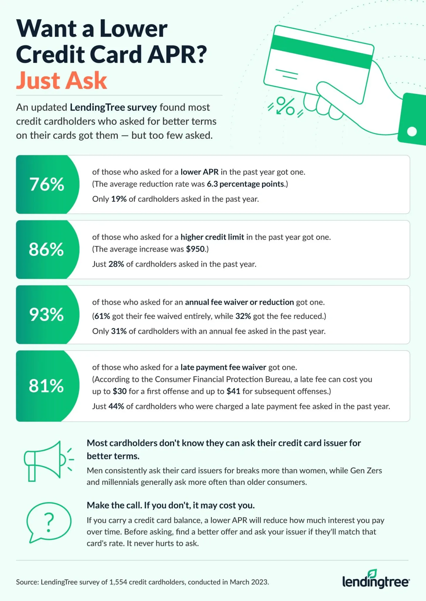 Most credit cardholders who asked for better terms on their card got them, but too few asked.