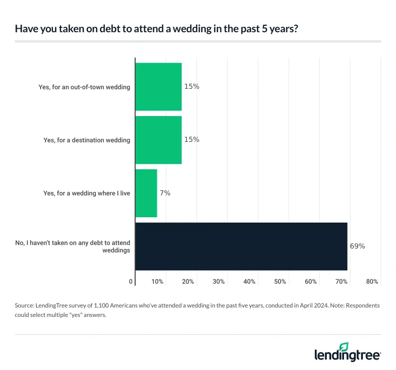 31% of Americans who've attended a wedding in the past five years have taken on debt to attend one.