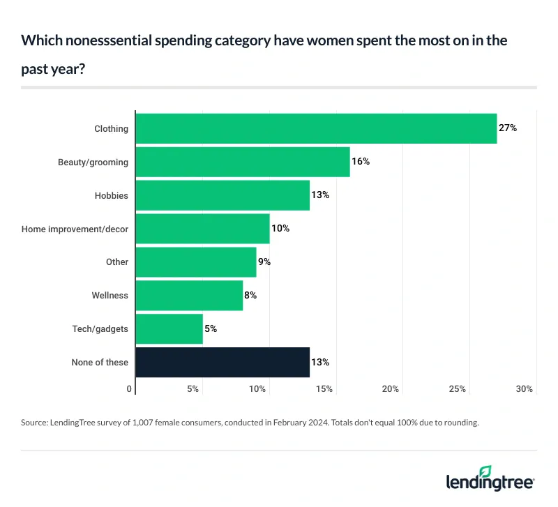 27% of women say clothing is the nonessential category they've spent the most on in the past year.