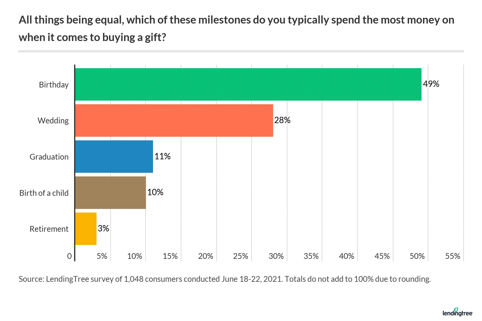 49% of Americans say they typically spend the most money on birthdays when it comes to buying a gift.