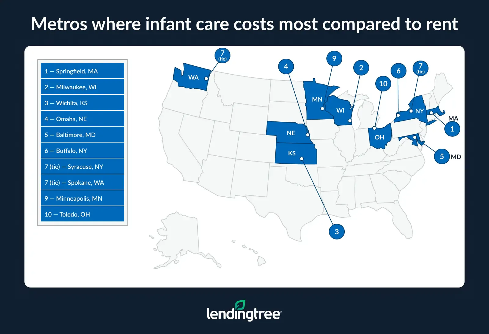 The metros where infant care costs the most compared to rent are Springfield, MA; Milwaukee, WI; and Wichita, KS.
