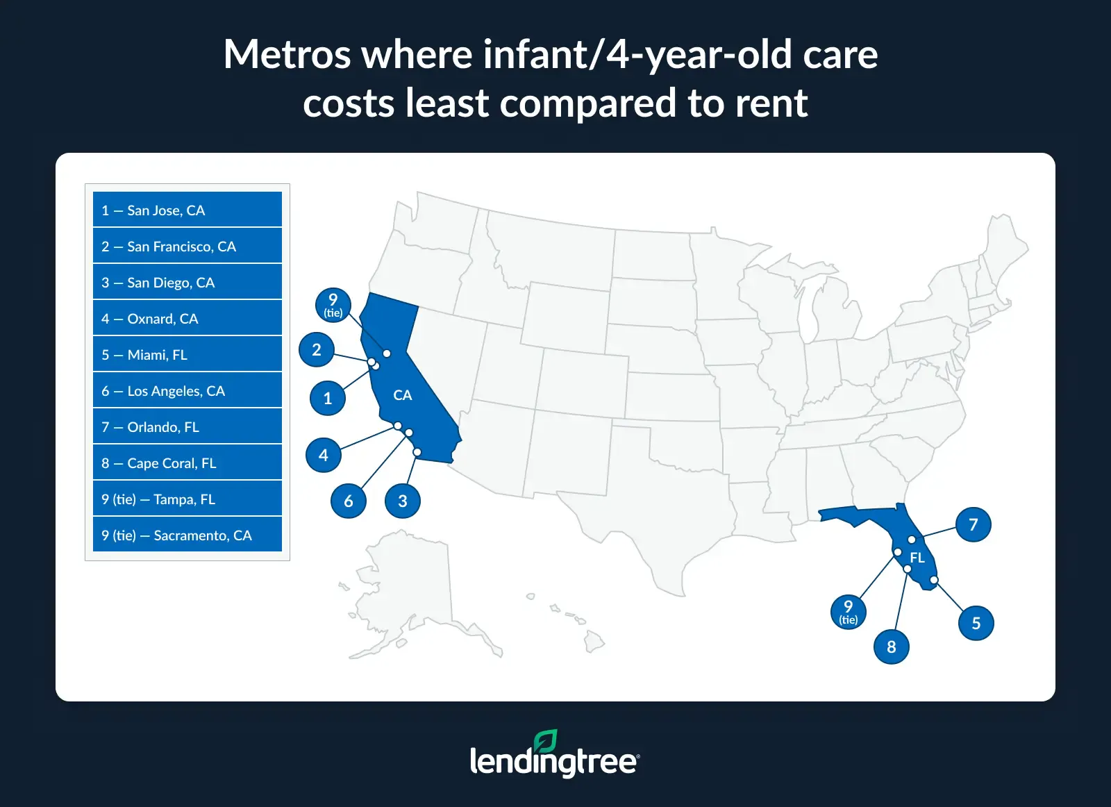 The metros where infant/4-year-old care costs the least compared to rent are San Jose, San Francisco and San Diego, CA.