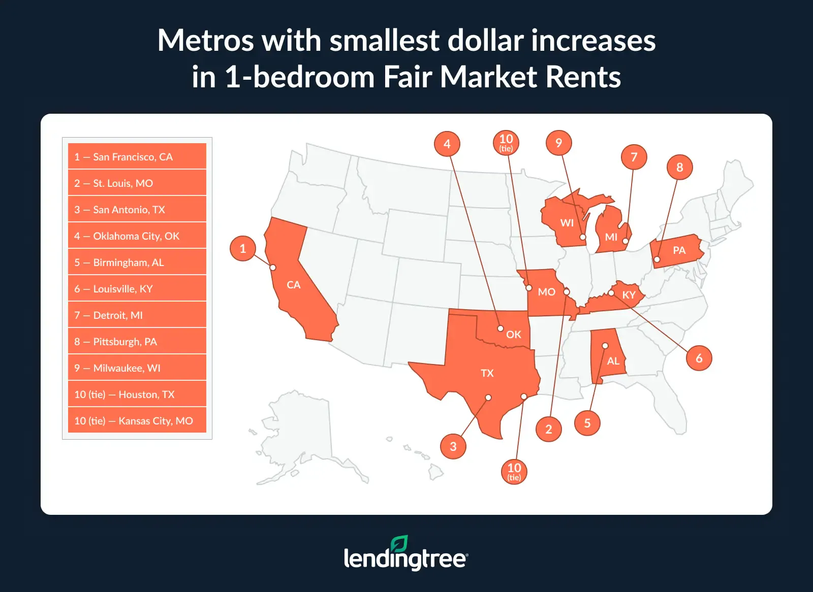 The metros with the smallest dollar increases in 1-bedroom Fair Market Rents are San Francisco, CA; St. Louis, MO; and San Antonio, TX.