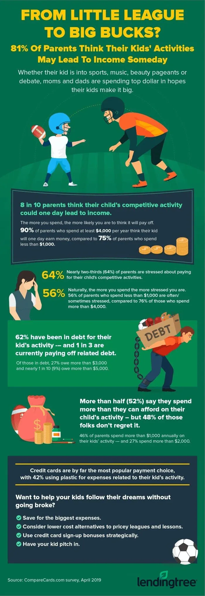Whether their kid is into sports, music, beauty pageants or debate, moms and dads are spending top dollar.
