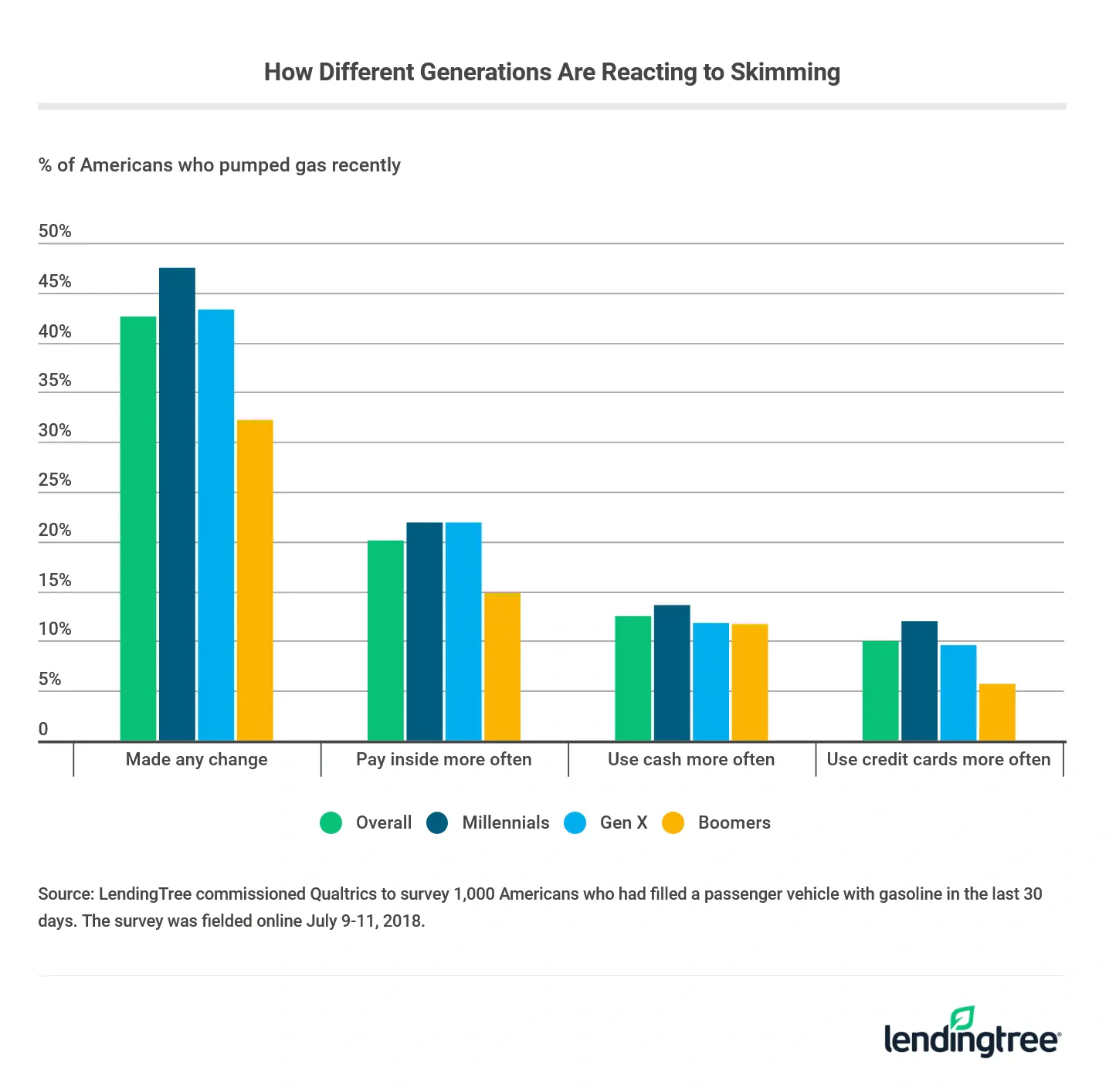 Millennials are most likely to have changed their gas-paying habits because of skimming.