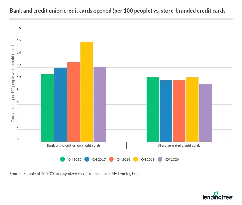 Originations fell 65% from Q4 2019 to Q4 2020, dropping from 9.1 cards to 3.2.