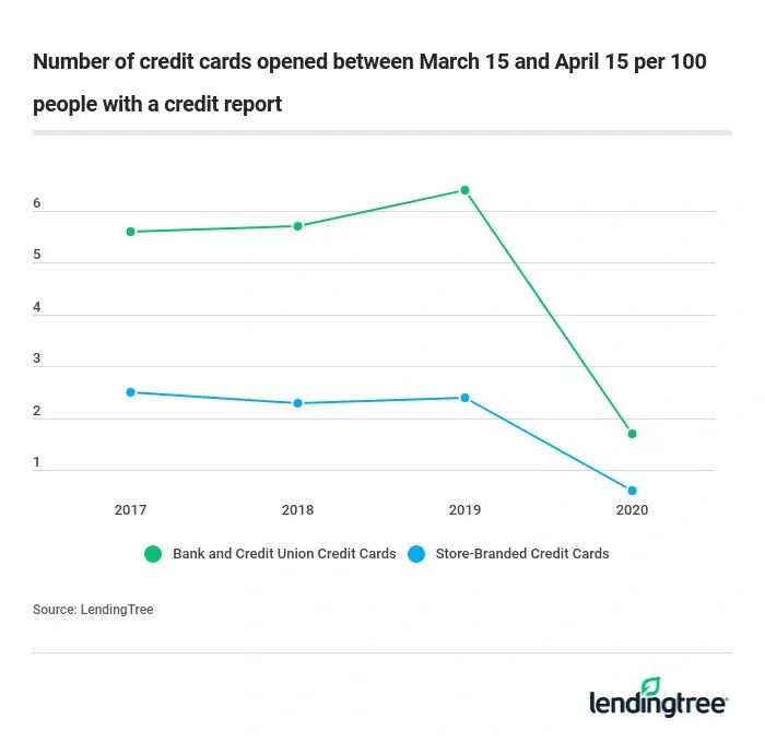Credit card originations (the number of credit cards opened) were 73% lower during the period of March 15 to April 15, 2020, than they were for the three-year average of 2017 to 2019 for the same period.