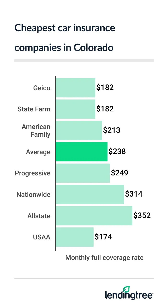 Colorado’s cheapest full coverage car insurance: Geico and State Farm