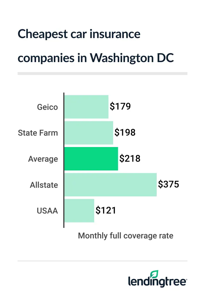 cheap car insurance DC 2026