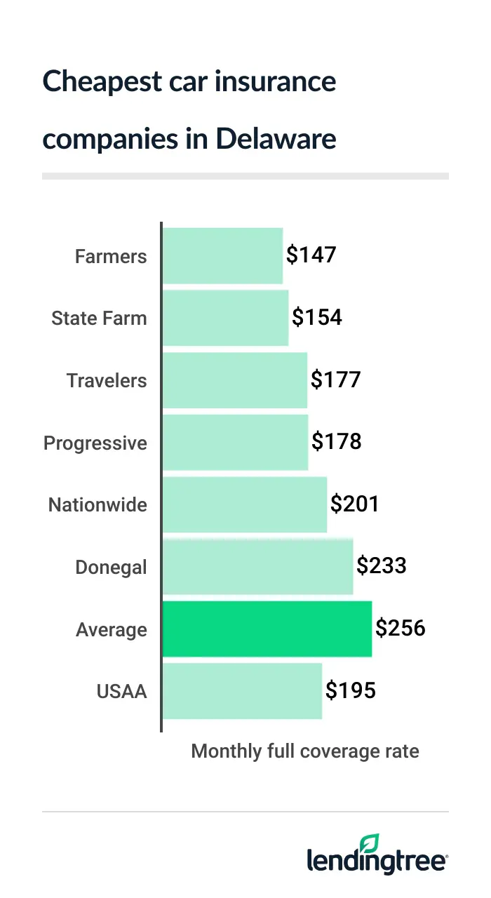 Cheapest full coverage car insurance in Delaware: Farmers