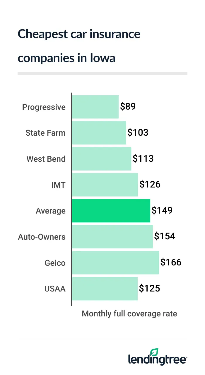 Cheapest full coverage car insurance in Iowa: Progressive