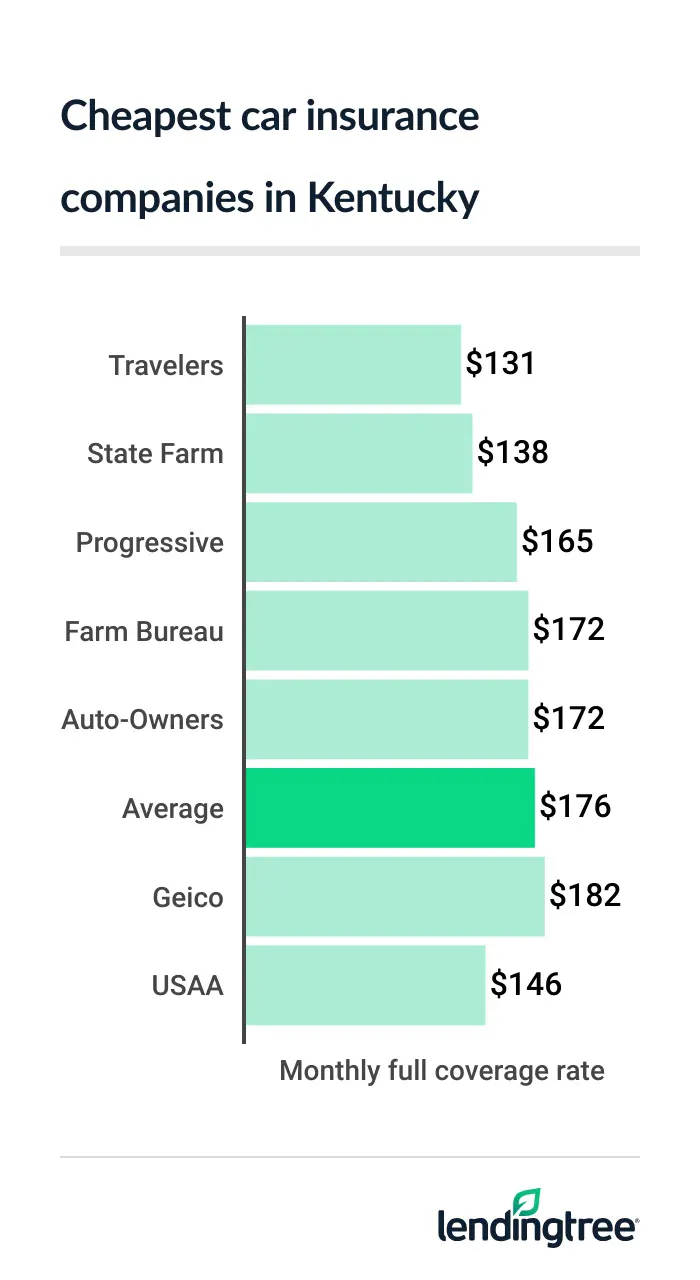Cheapest full coverage car insurance in Kentucky: Travelers