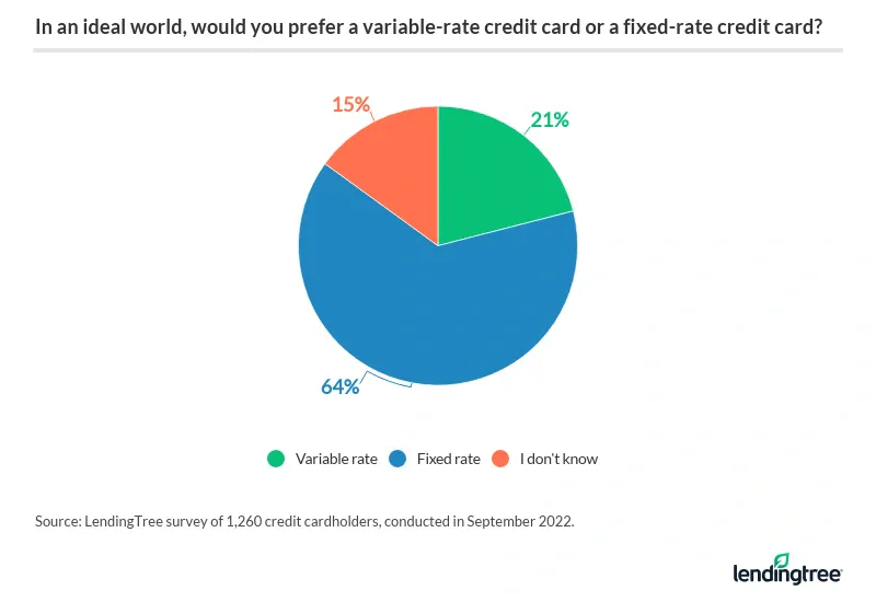 64% of cardholders would prefer a fixed-rate credit card.