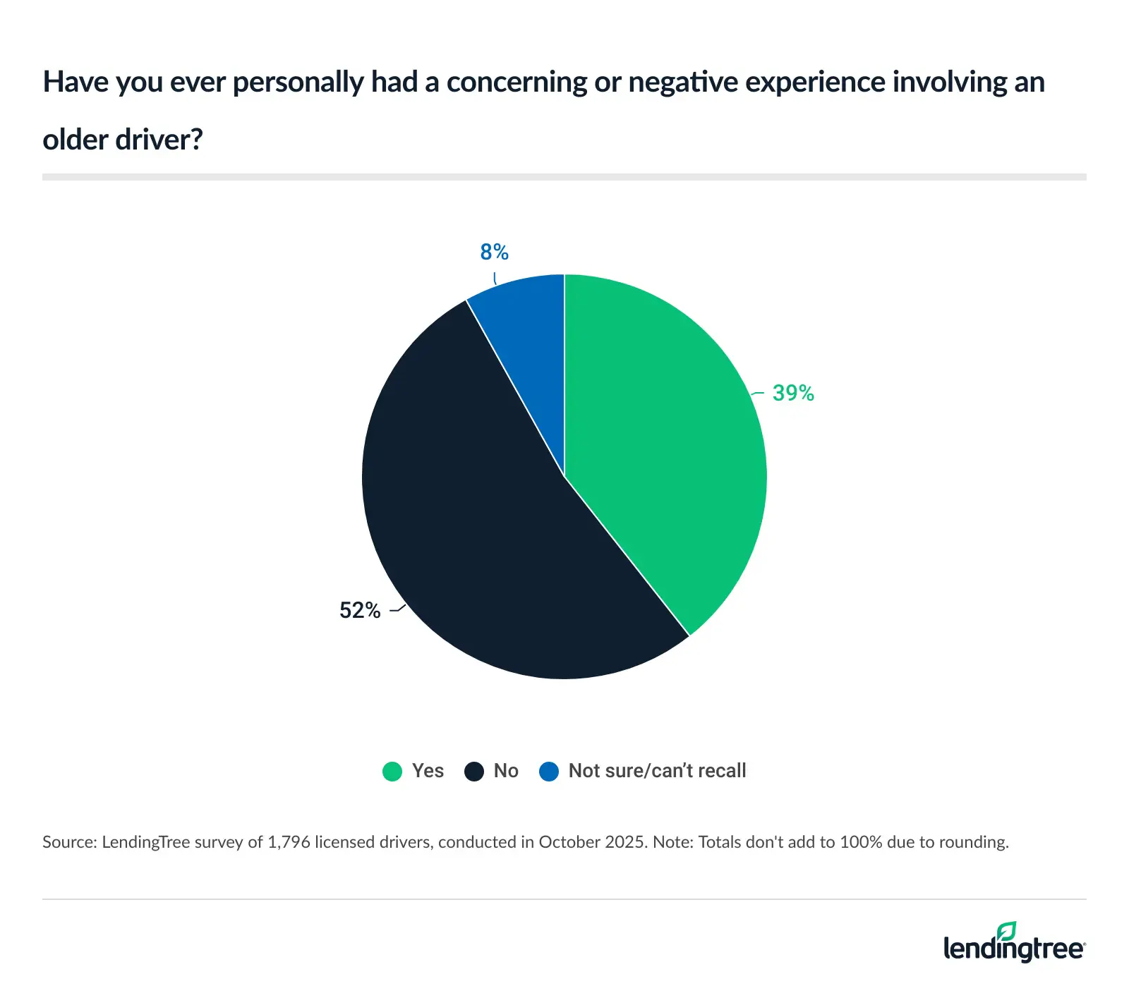 39% of licensed drivers have had a concerning or negative experience involving an older driver.