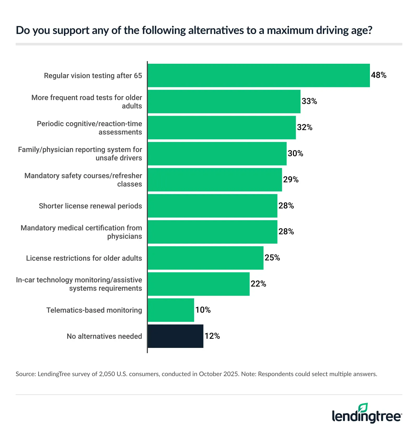 48% of Americans support regular vision testing after 65 as an alternative to a maximum driving age.