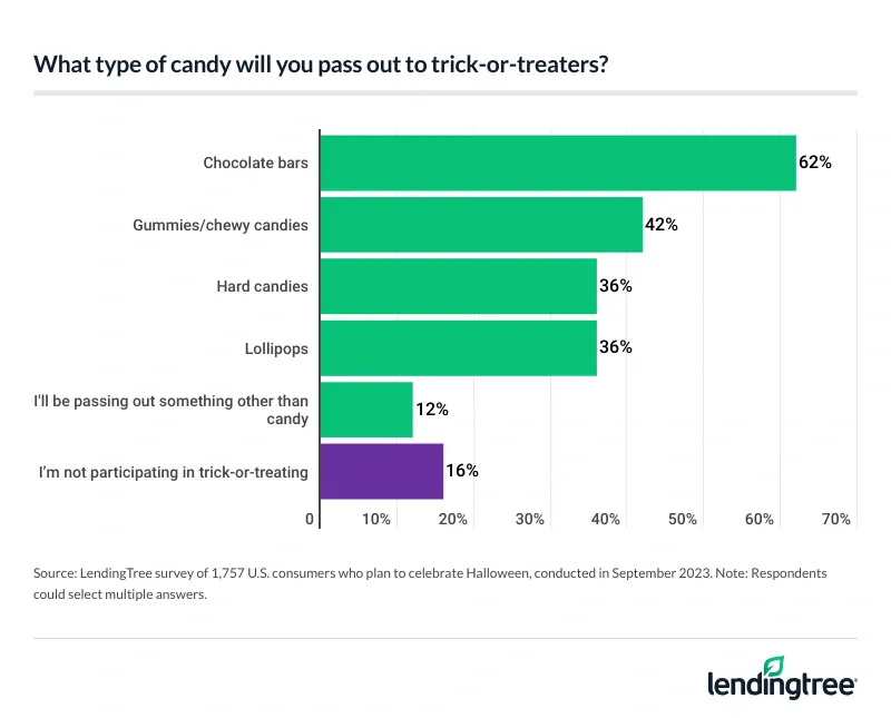 62% of those celebrating Halloween will pass out chocolate bars to trick-or-treaters.