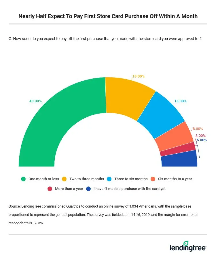 Nearly half expect to pay their first store card purchase off within a month.