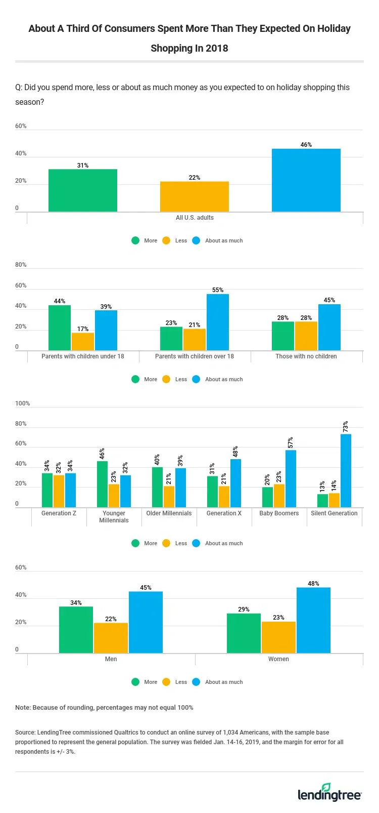 About a third of consumers spent more than they expected on holiday shopping In 2018.