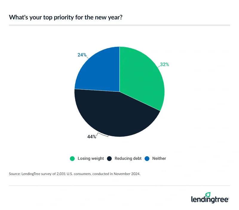 44% of Americans' top priority for 2025 is reducing debt.