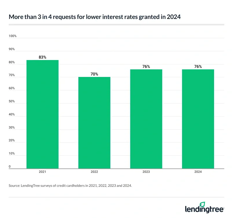 More than 3 in 4 requests for lower interest rates were granted in 2024.