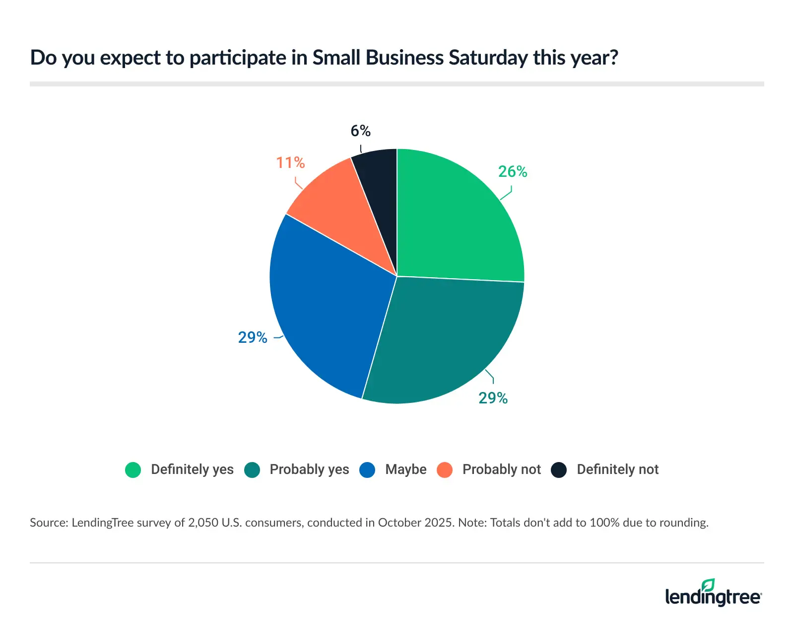 54% of Americans expect to participate in Small Business Saturday this year.