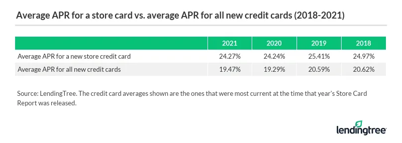 The average APR for a new store credit card is 24.27% in 2021, up slightly from 24.24% in 2020.