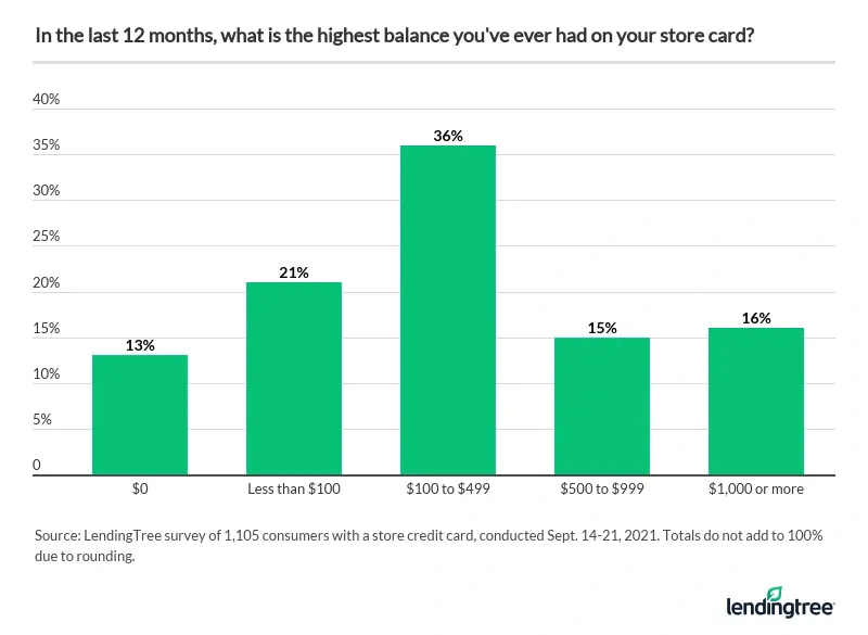 36% said the highest balance they've ever had on their store card is between $100 and $499.