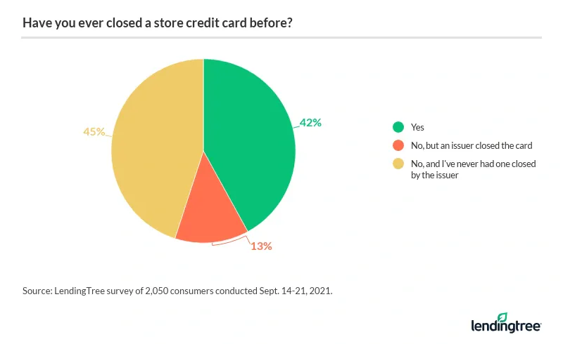 42% have closed a store card before.
