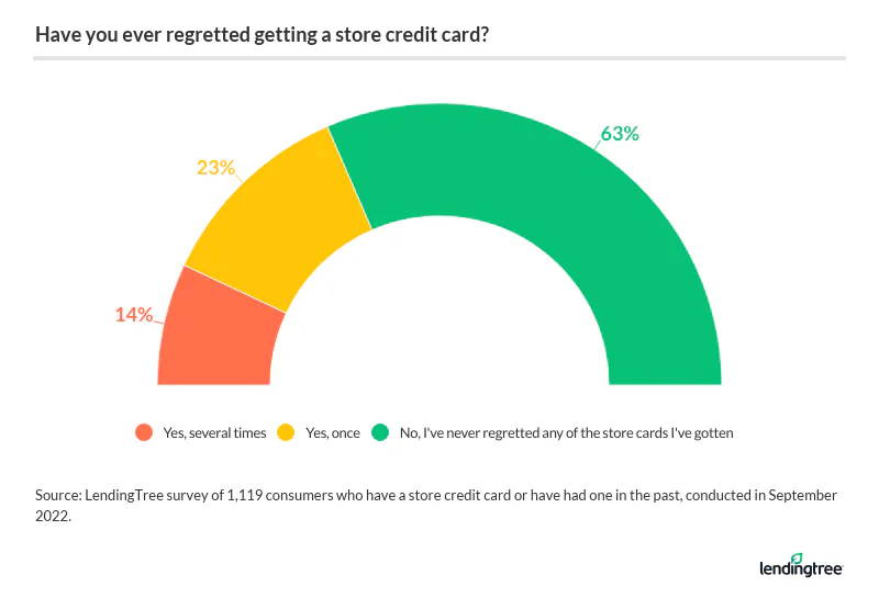 Nearly 40% of American consumers who have a store card or have had one previously report they've regretted it.