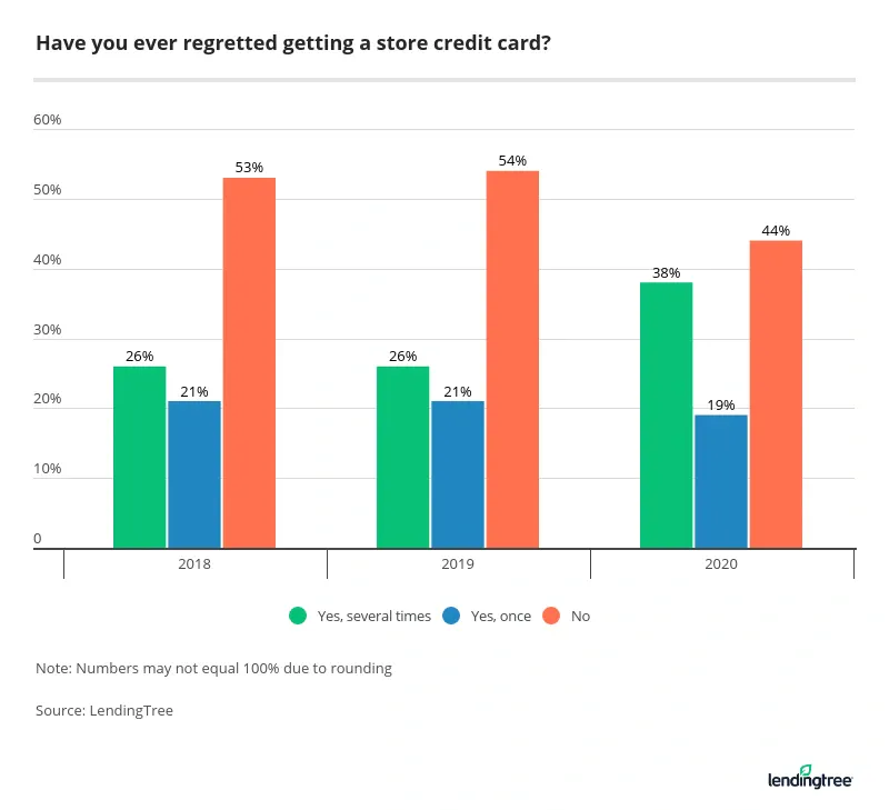 56% of Americans who've had a store card regret getting one.