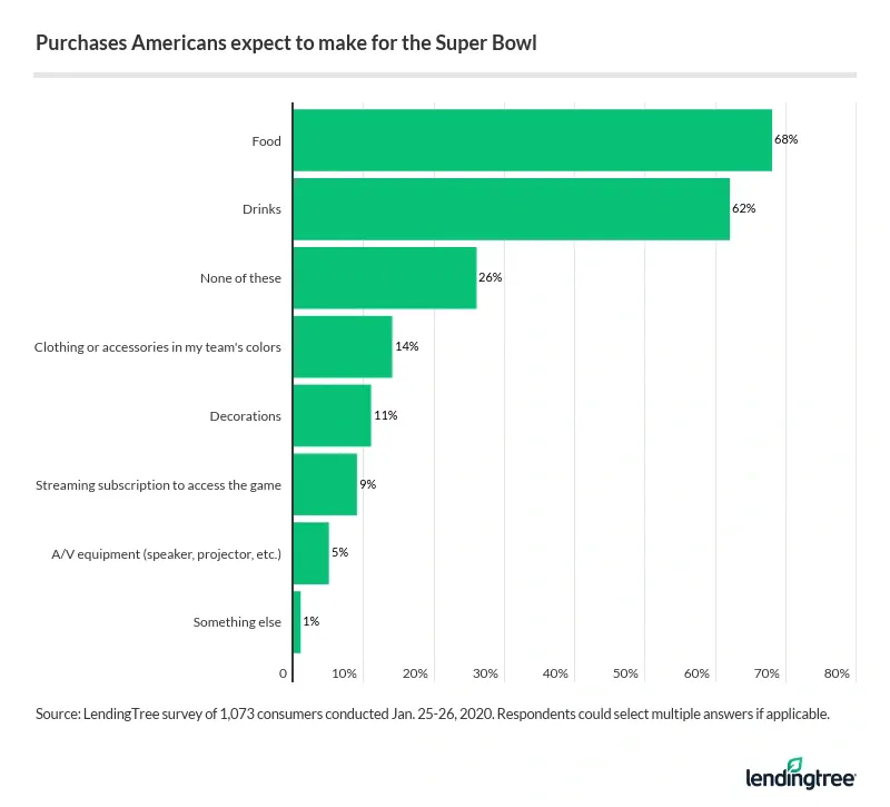 68% of Americans expect to purchase food for the Super Bowl – the top answer.