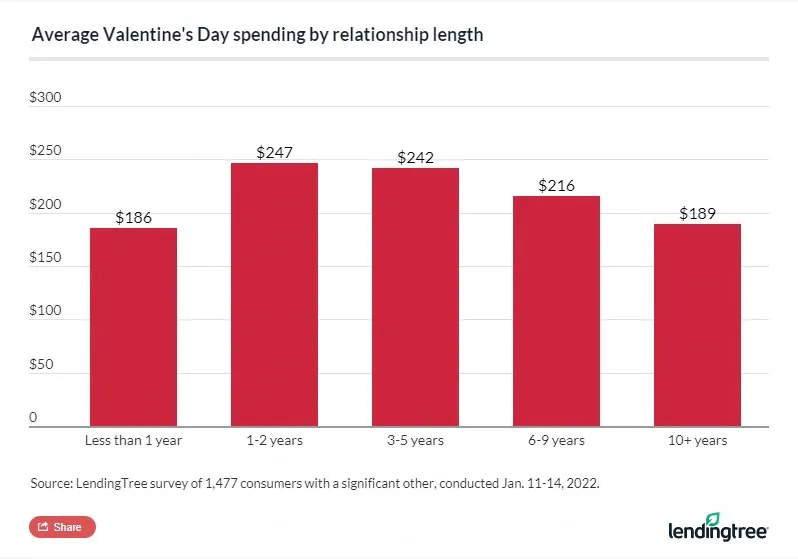 Partners of one or two years plan to spend the most on average — at $247 — on Valentine’s Day.