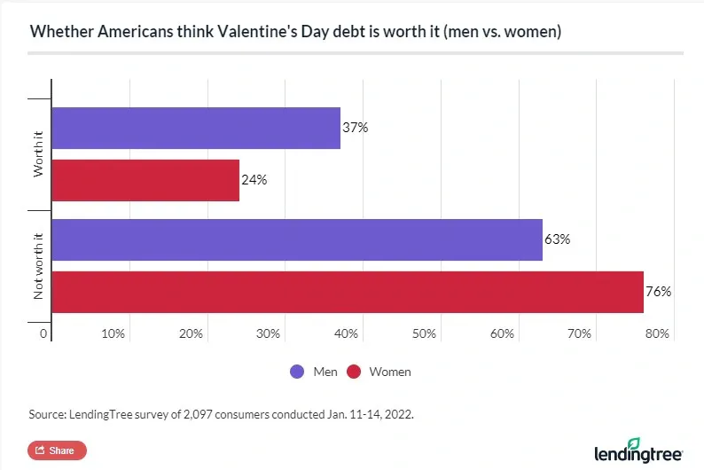 A higher percentage of men than women think Valentine’s Day debt is worth it.