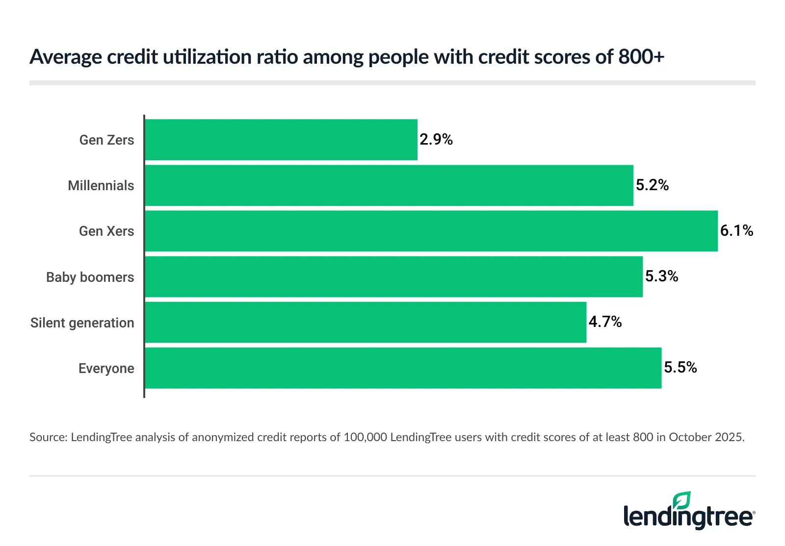 Gen Xers with credit scores of 800+ have the highest average credit utilization ratio.