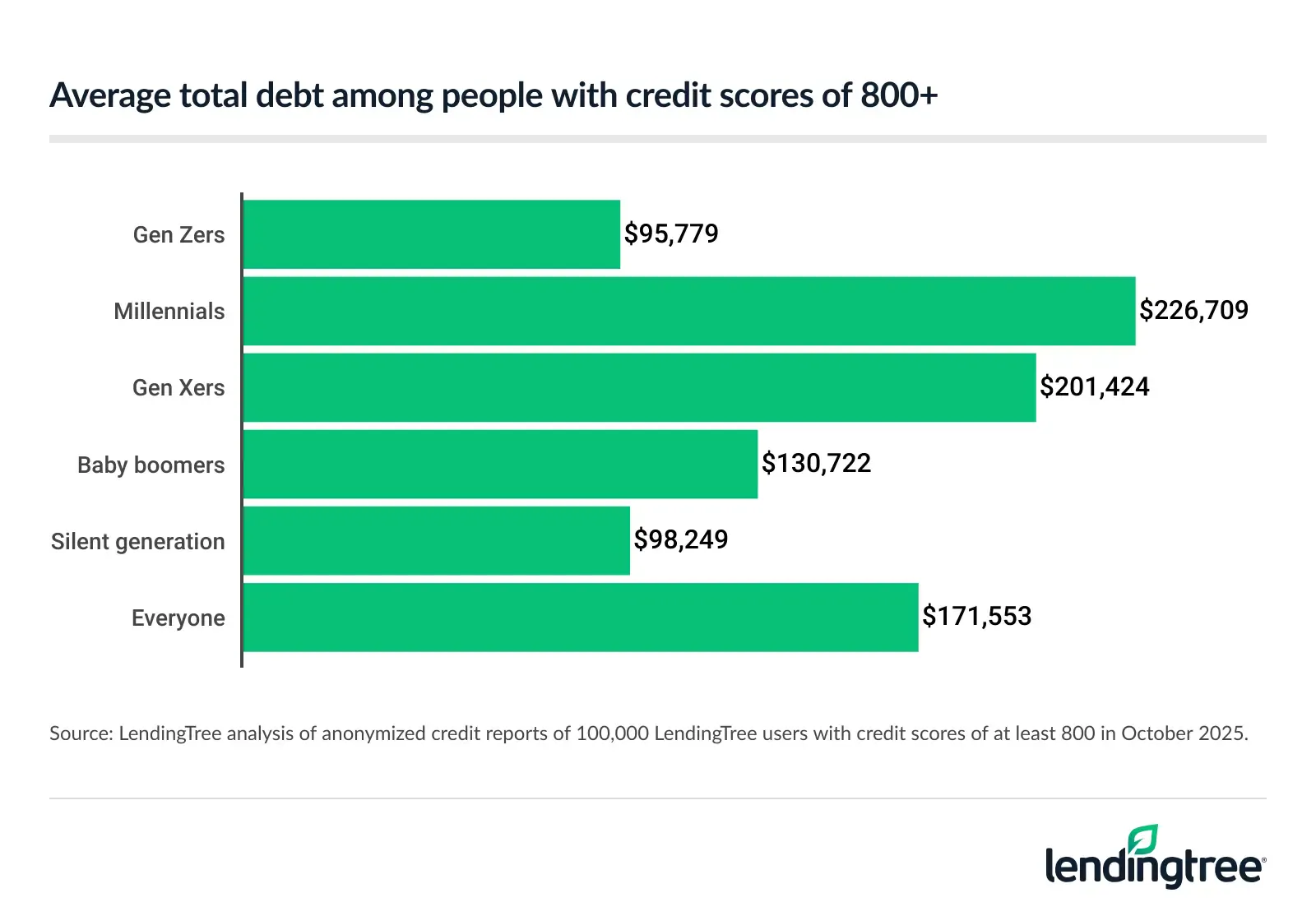 Millennials with credit scores of 800+ have the highest average total debt.