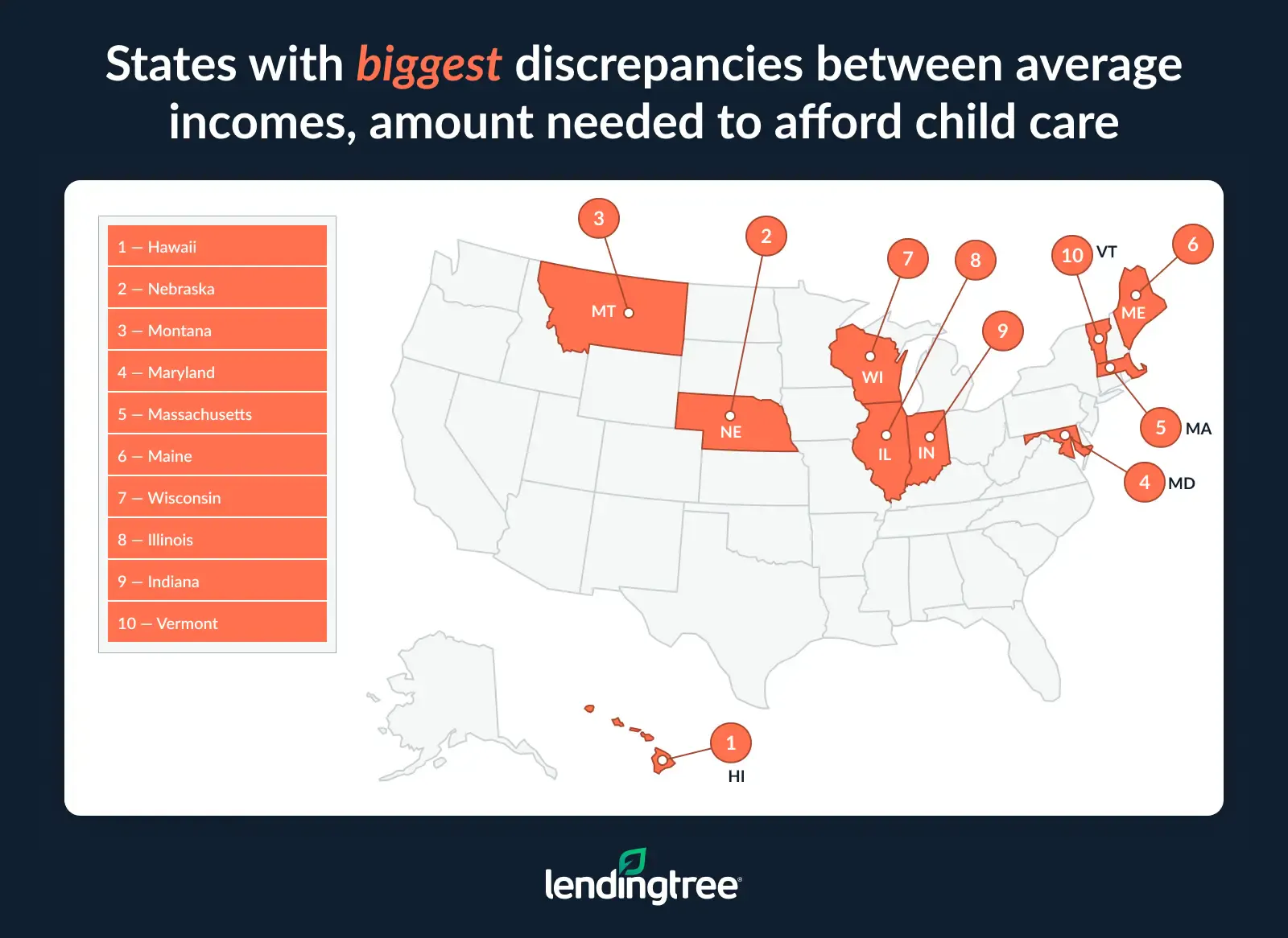The states with the biggest discrepancies between average incomes and the amount needed to afford child care are Hawaii, Nebraska and Montana.