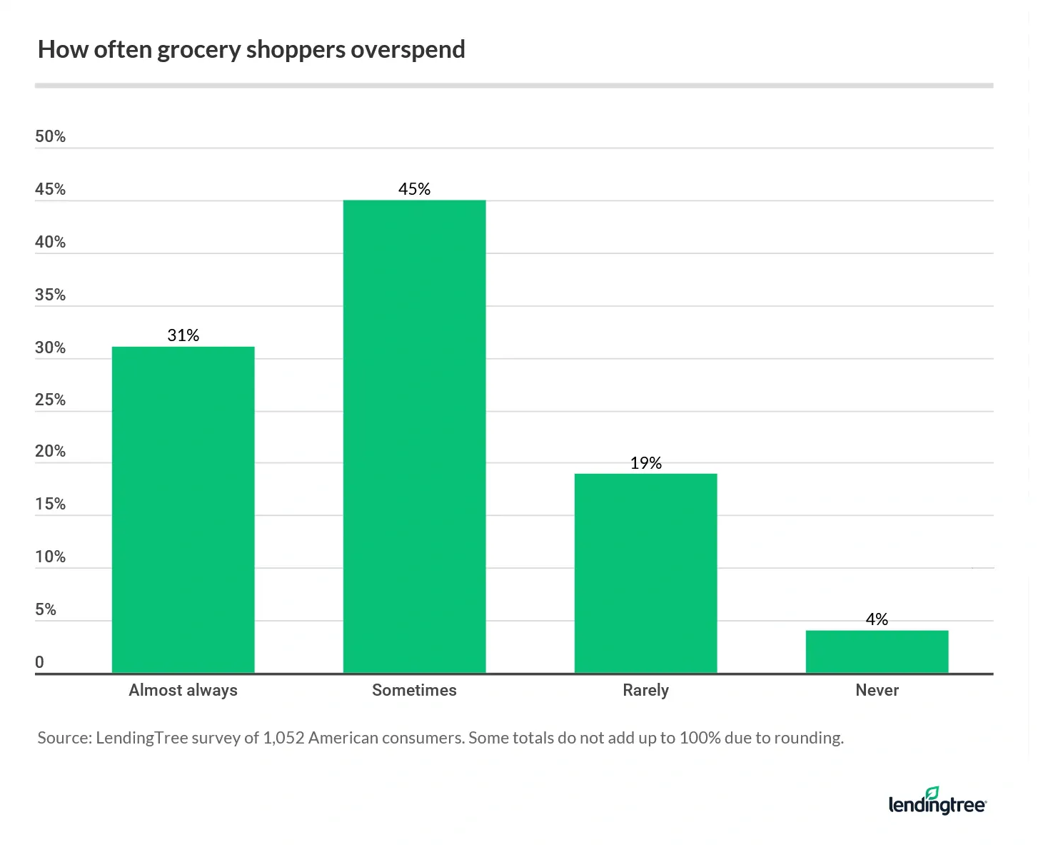 87% of American consumers say they stick to their shopping list at least some of the time.