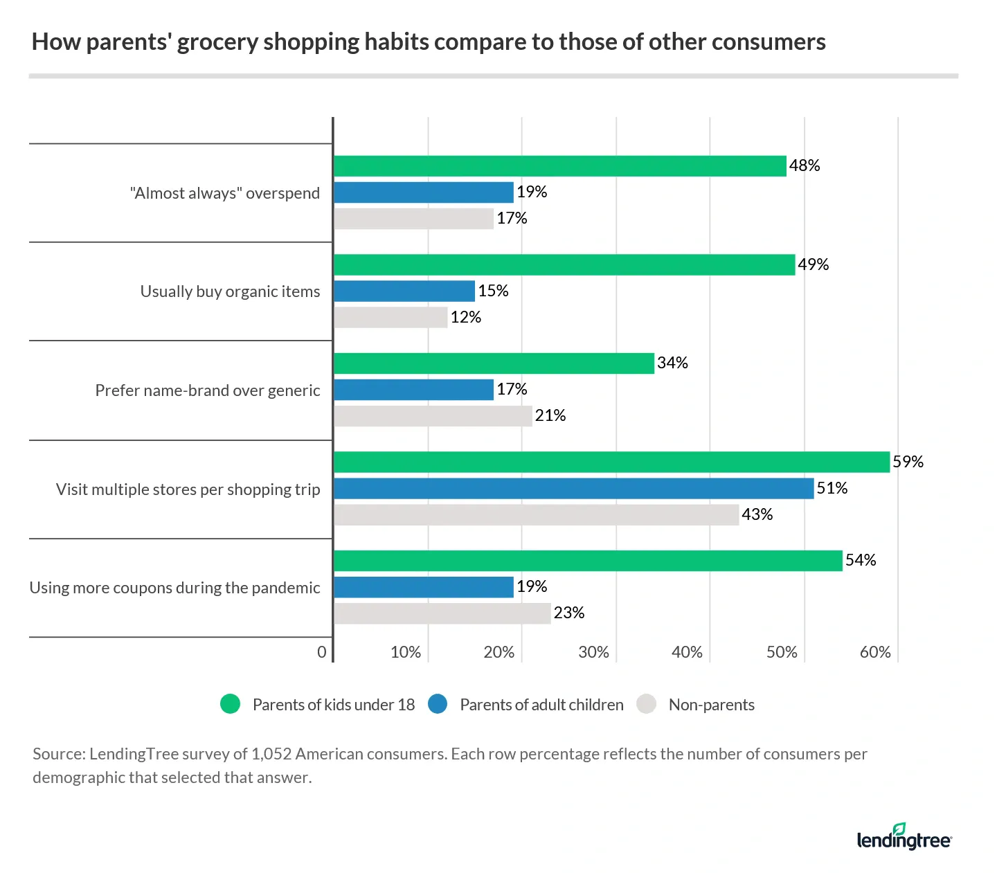 54% of parents are couponing more often than their counterparts.
