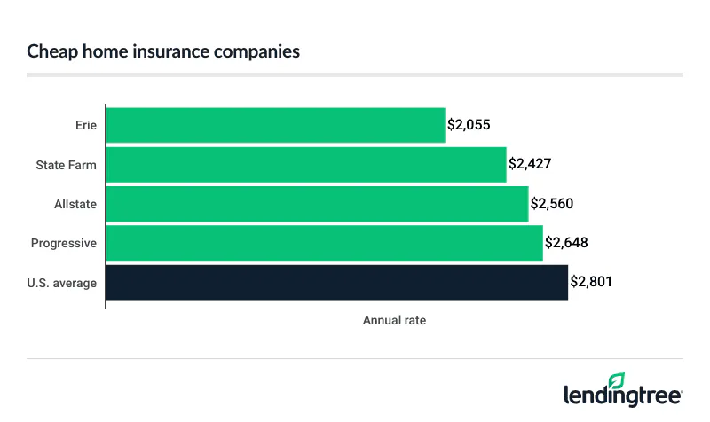 Cheapest companies for homeowners insurance
