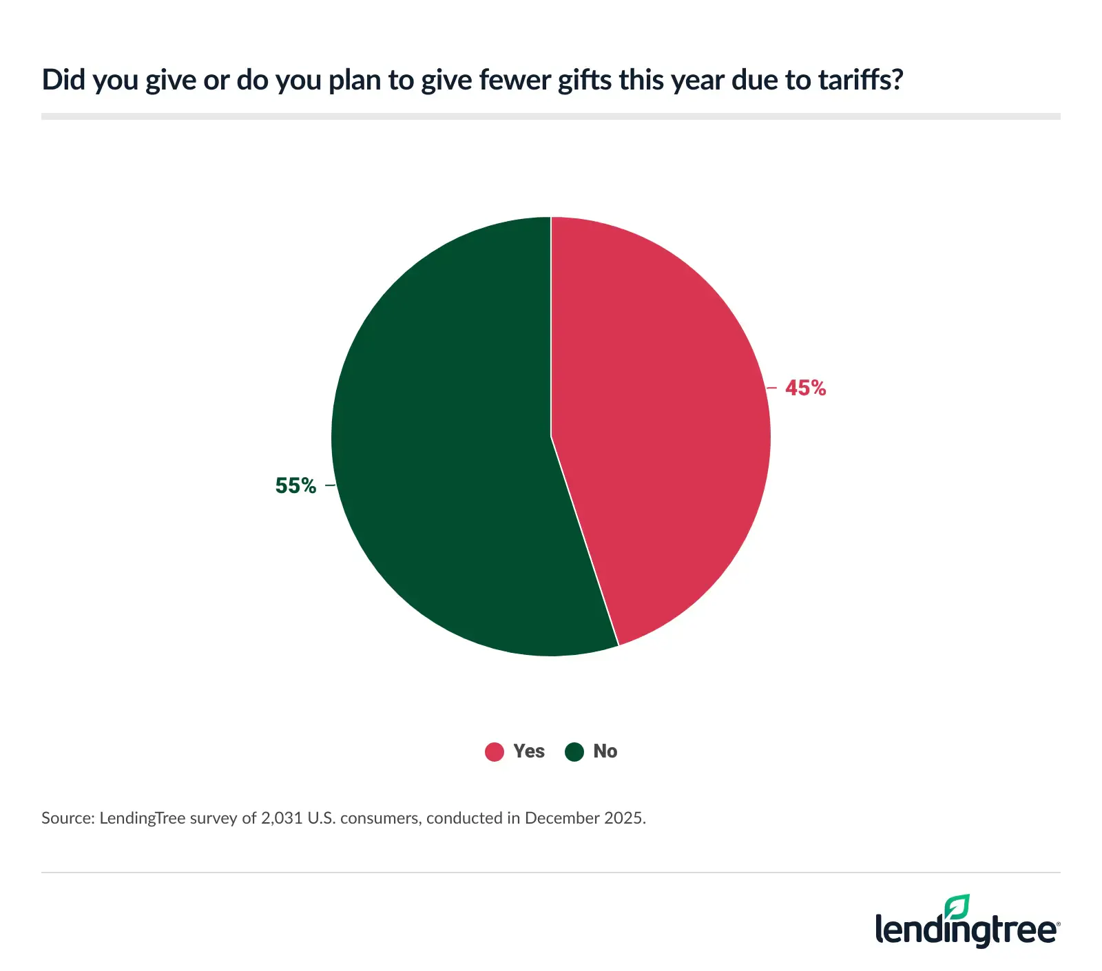 45% of Americans gave or plan to give fewer gifts this year due to tariffs.