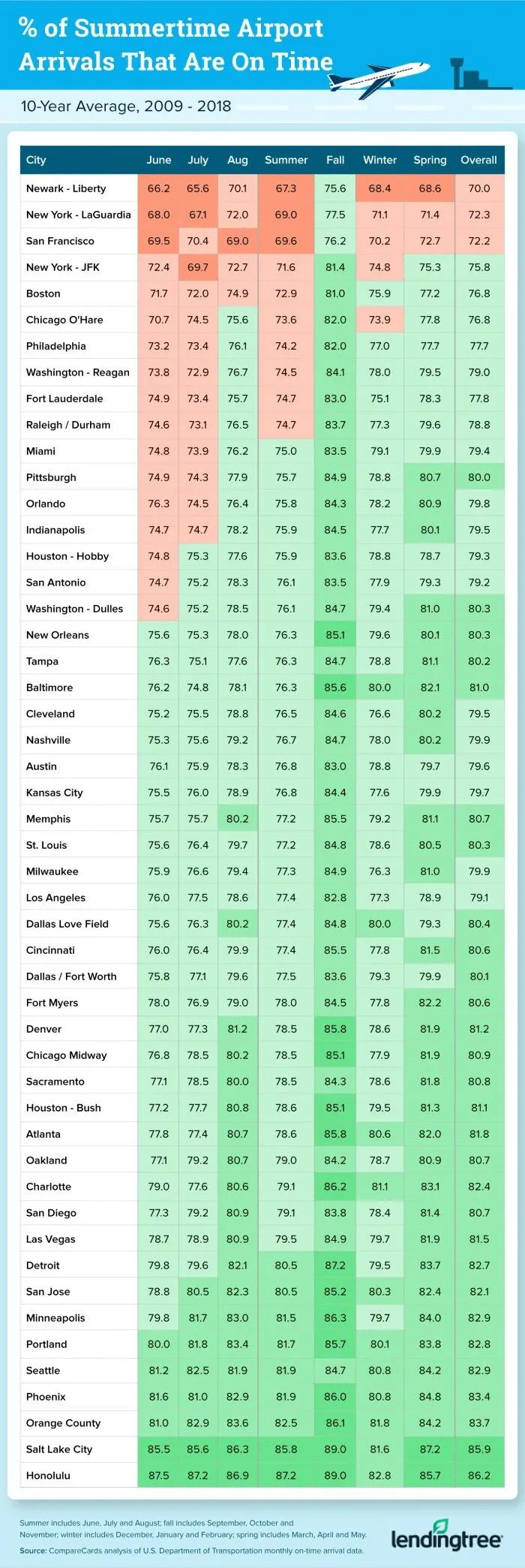 Over a 10-year period, Newark-Liberty, New York-LaGuardia and San Francisco consistently ranked as worst.