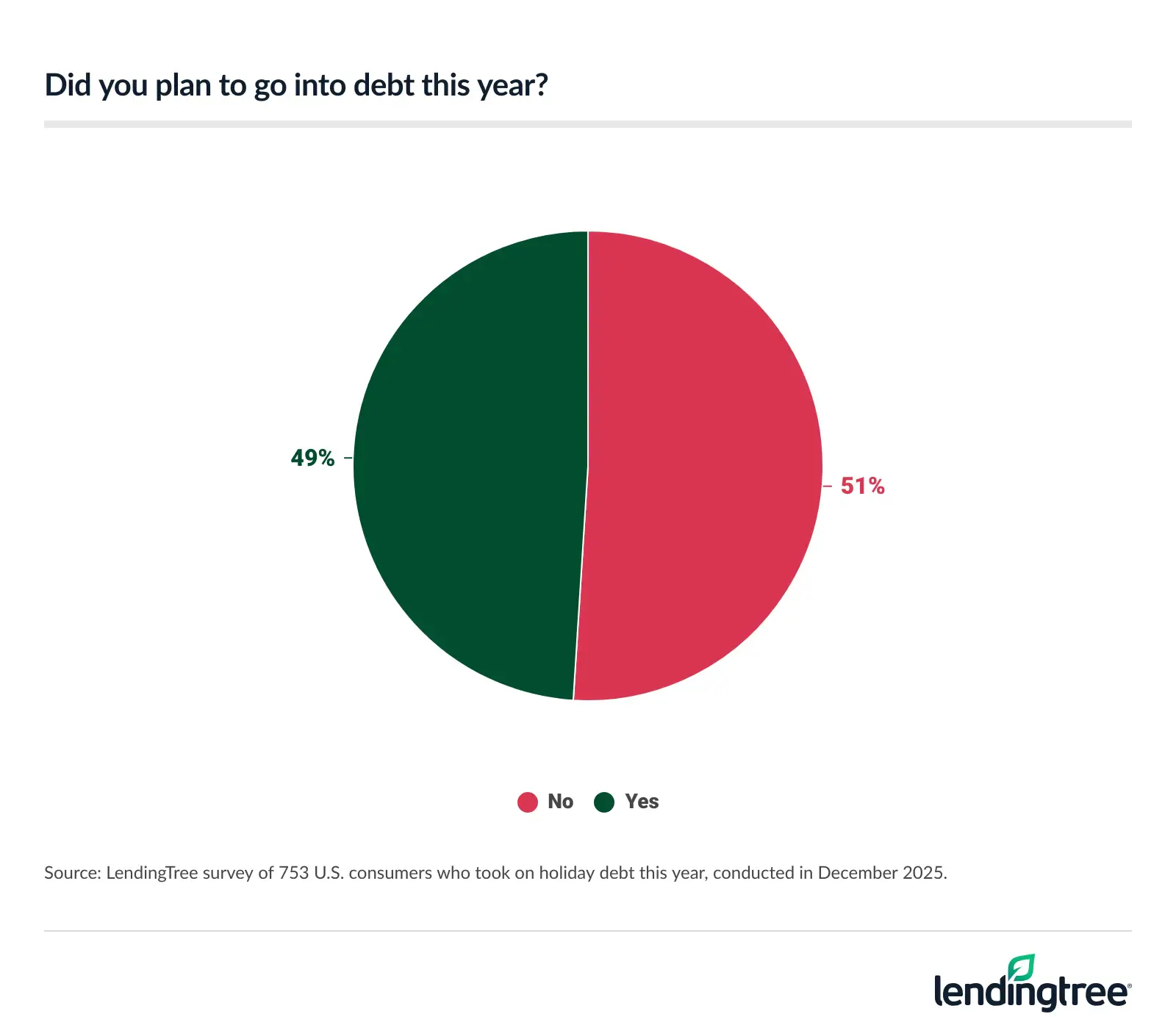 49% of Americans who took on holiday debt this year planned to go into debt.